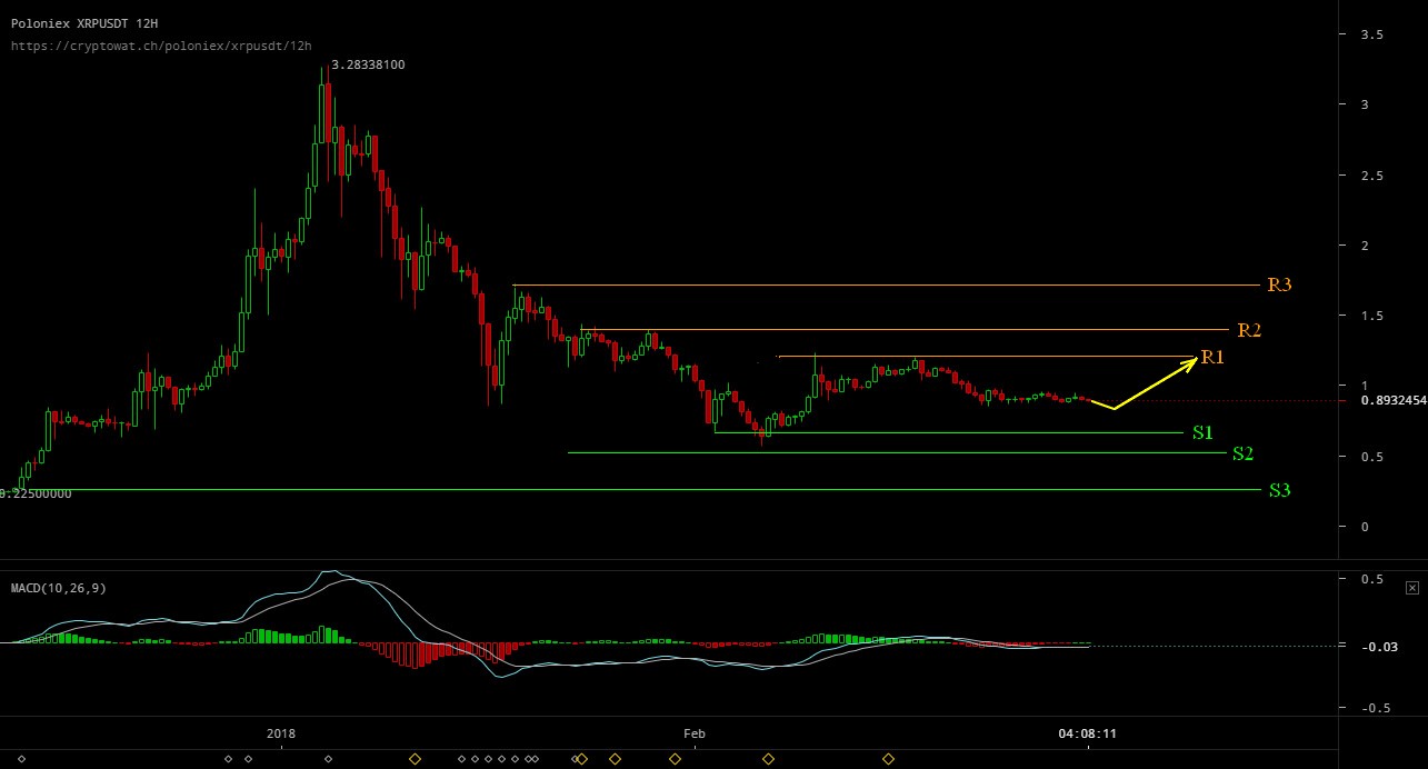 Ripple Price Technical Analysis XRP/USD 03/03/2018