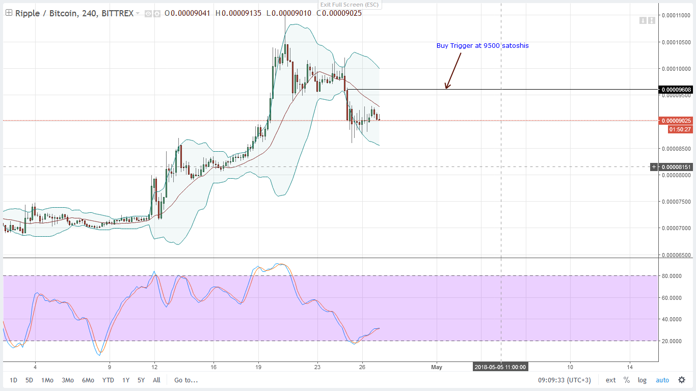 Ripple Xrp Price Trends Xrp Live Chart Bittrex Vertmed