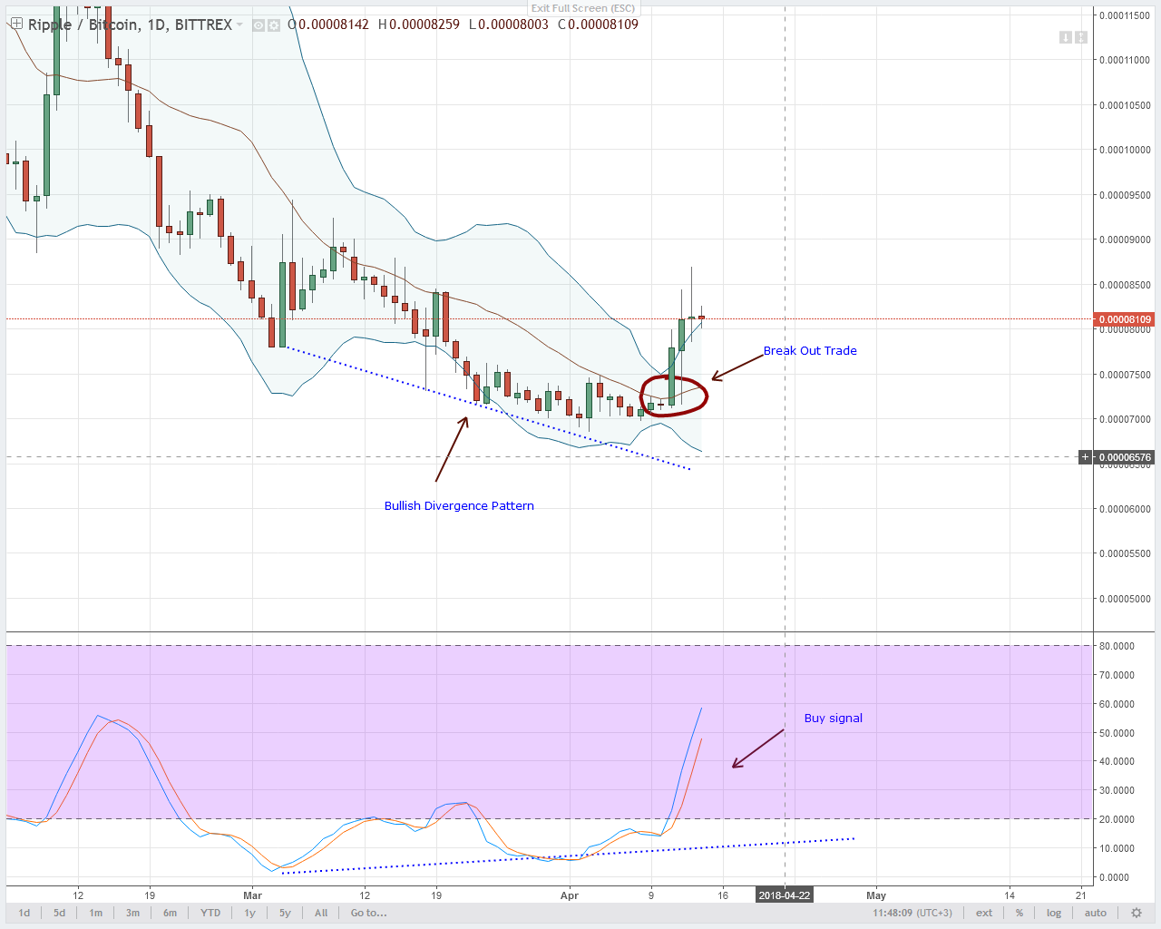 XRP BTC Bittrex Daily Chart-April 14, 2018