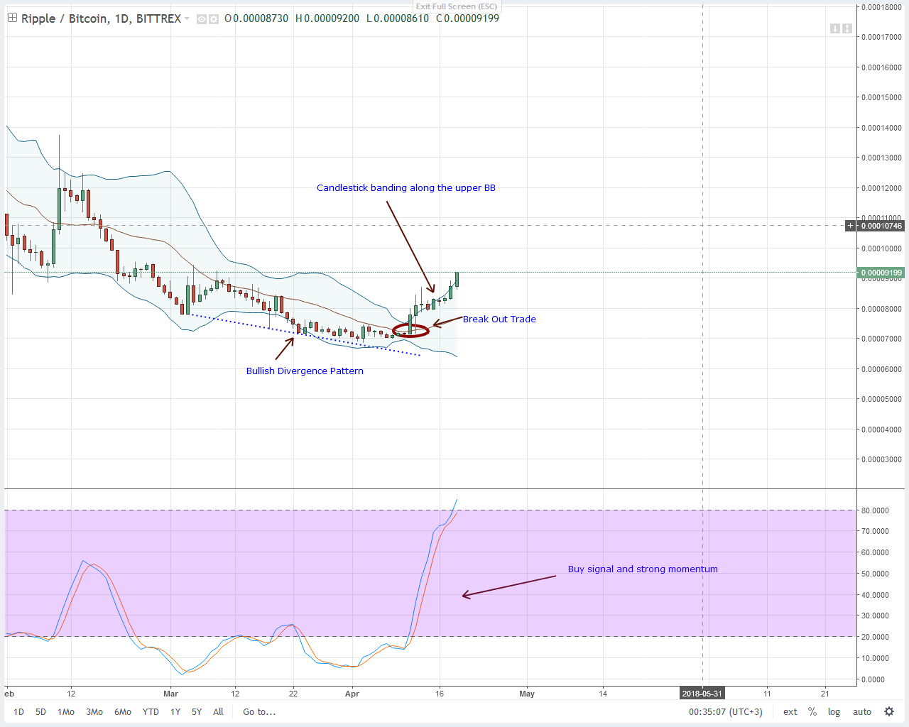 XRPBTC Bittrex Daily Chart-April 20, 2018