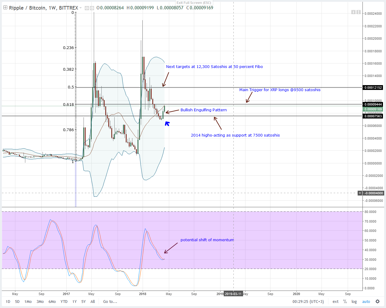 XRPBTC Bittrex Weekly Chart-April 20, 2018