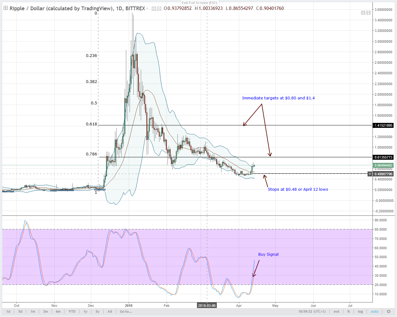 XRP USD Bittrex Daily Chart-April 14, 2018