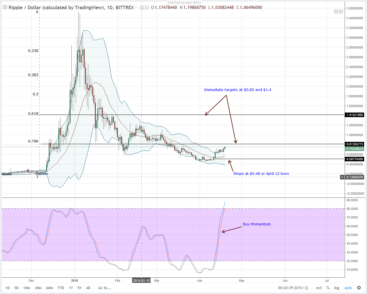 XRPUSD Bittrex Daily Chart-April 20, 2018