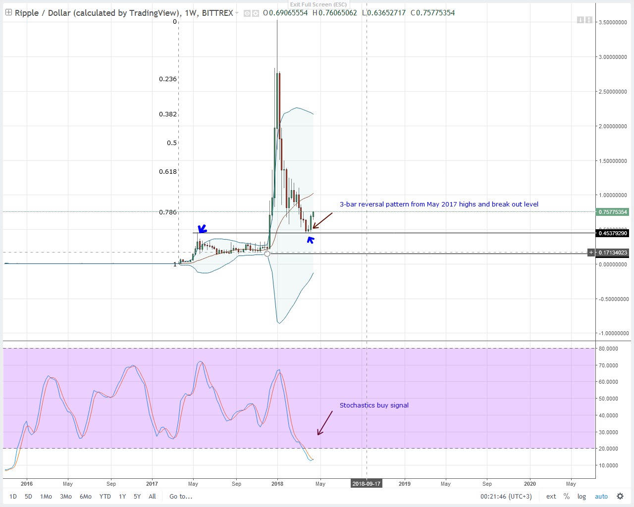 Bitcoin,Ethereum transfer from Coinbase to Bittrex (2019) :Detail Guide