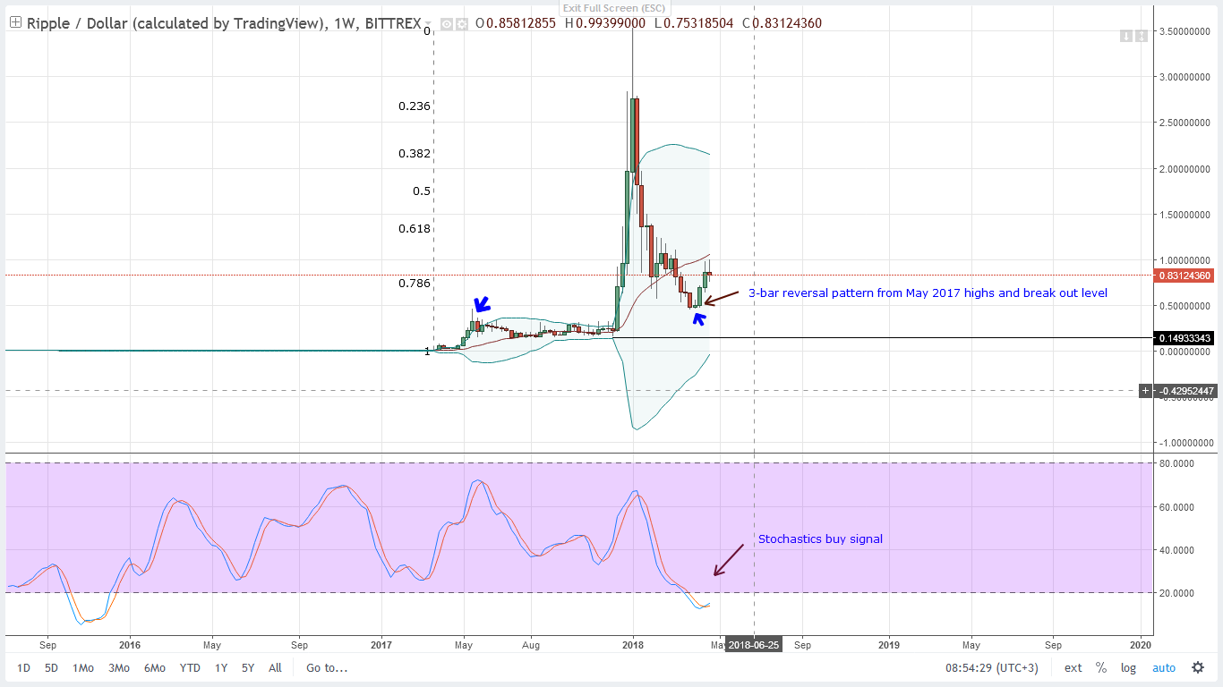 Ripple Technical Analysis XRP/USD, XRP/BTC April 27, 2018