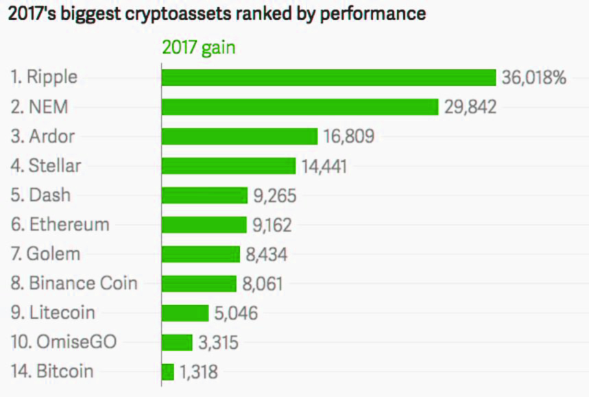 best performance ripple xrp