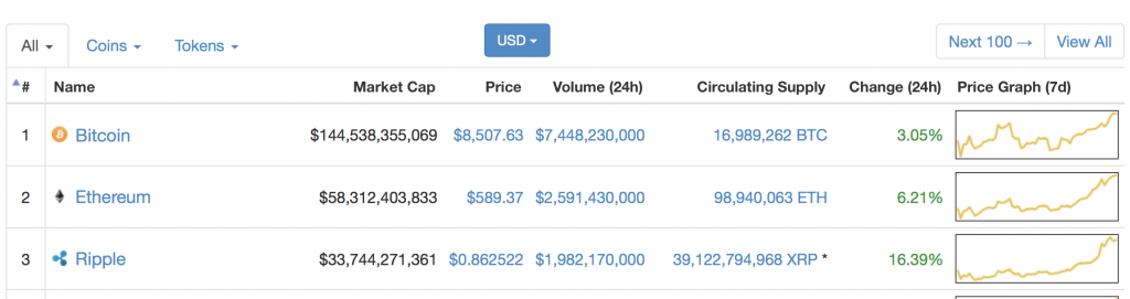 Ripple Leads the Price Rally by Showing an Increase of 21% ...