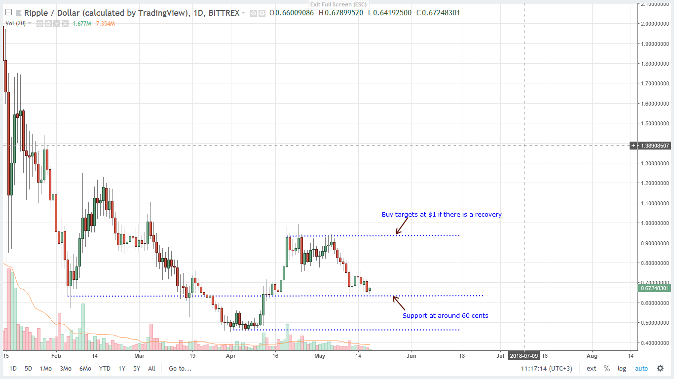 XRP USD Bittrex Daily Chart-May 18, 2018