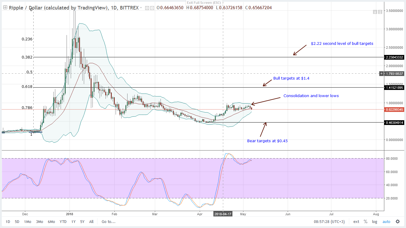 XRP USD Bittrex Daily Chart-May 7, 2018