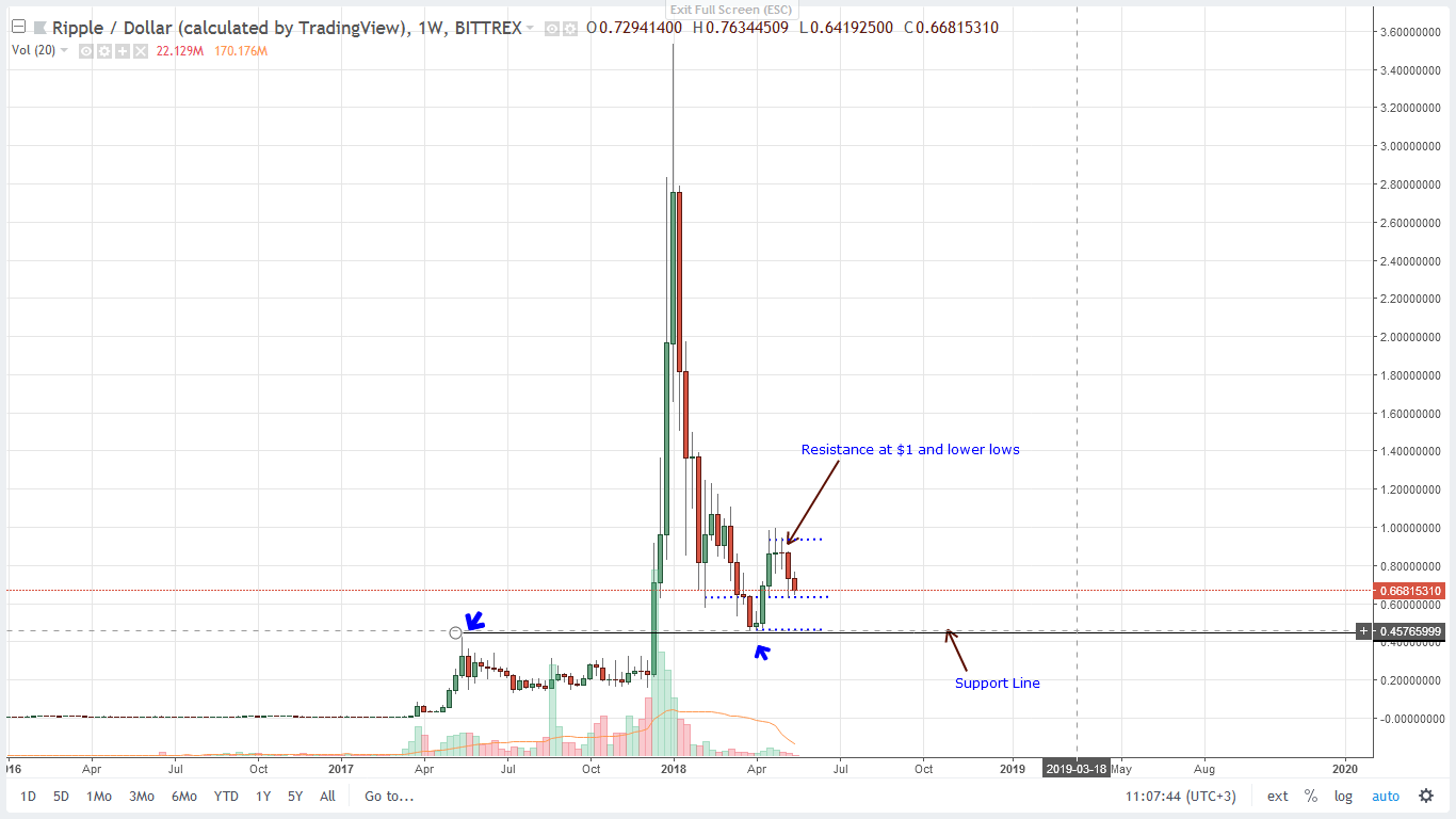 XRP USD Bittrex weekly Chart-May 18, 2018