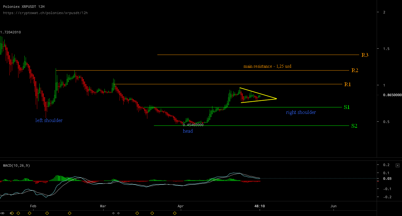 poloniex xrpusdt May 04 2018