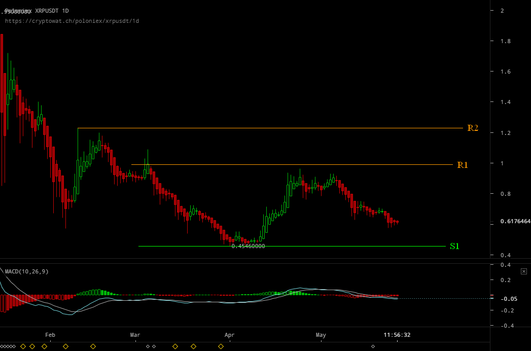 How To Buy Xrp With Usdt : XRP/USDT for POLONIEX:XRPUSDT by mohamadmahdy — TradingView : Select the coins xrp in the left dropdown and usdt in the right.