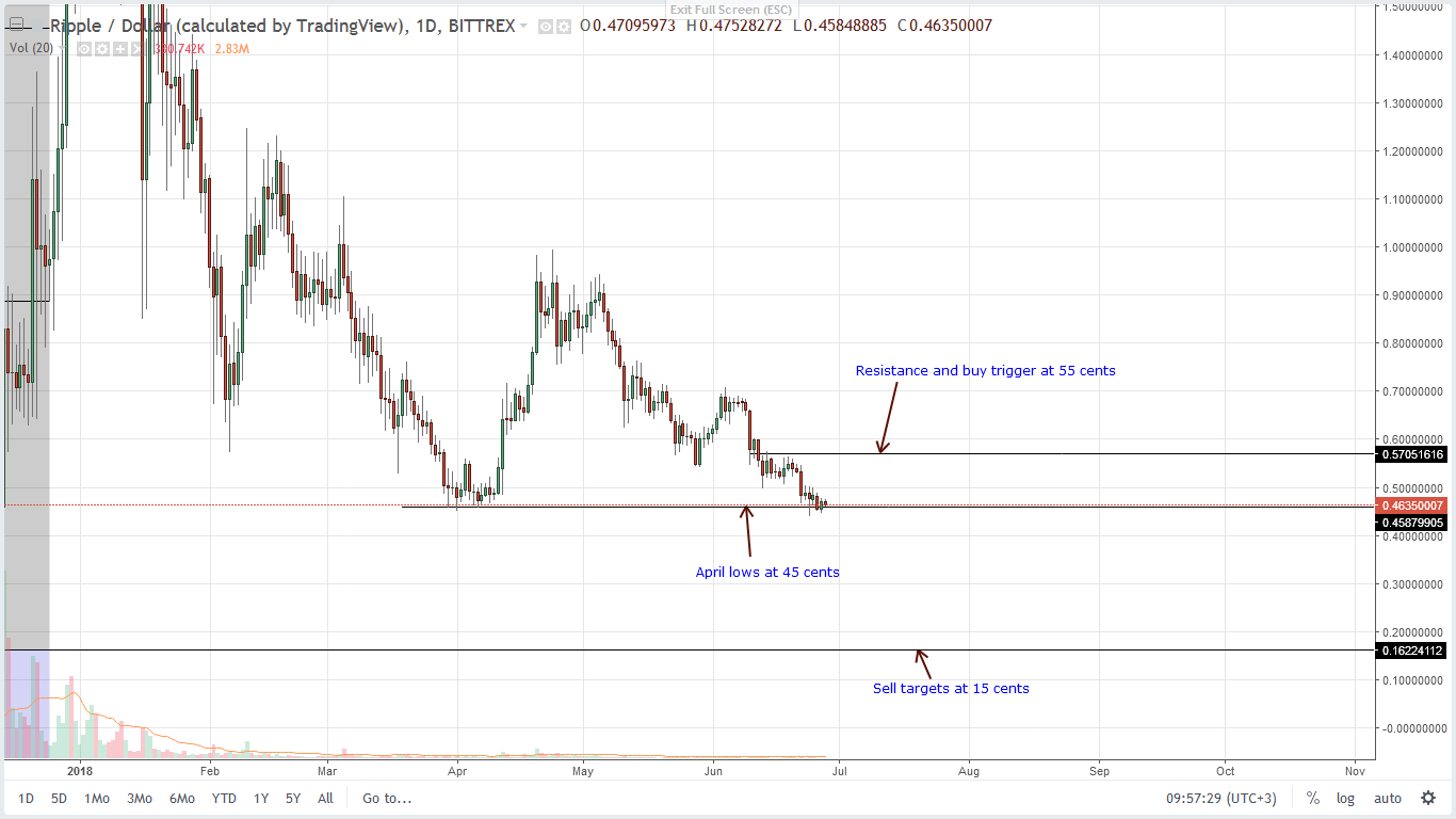 Ripple Daily Chart-June 28