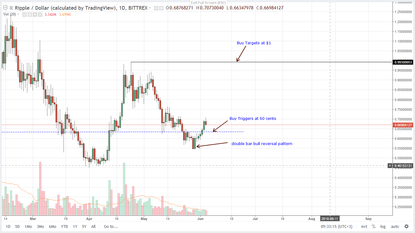 Ripple Daily Chart June 4