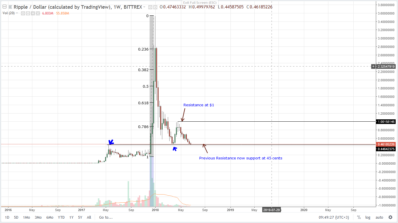 Ripple Weekly Chart-June 28