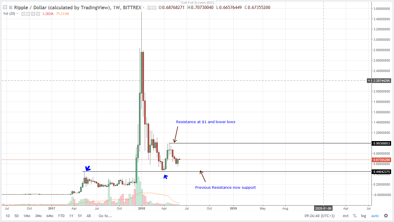 Ripple Weekly Chart June 4