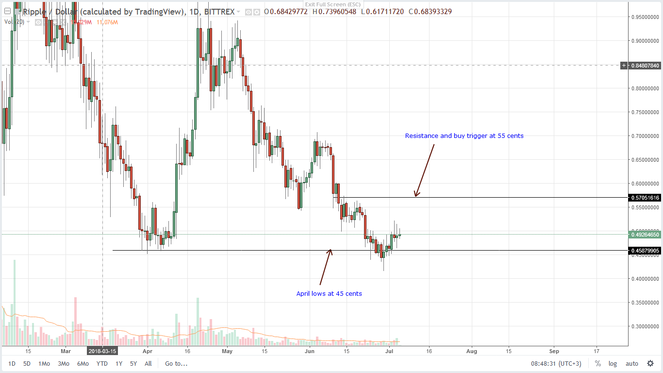 Ripple Daily Chart-July 5