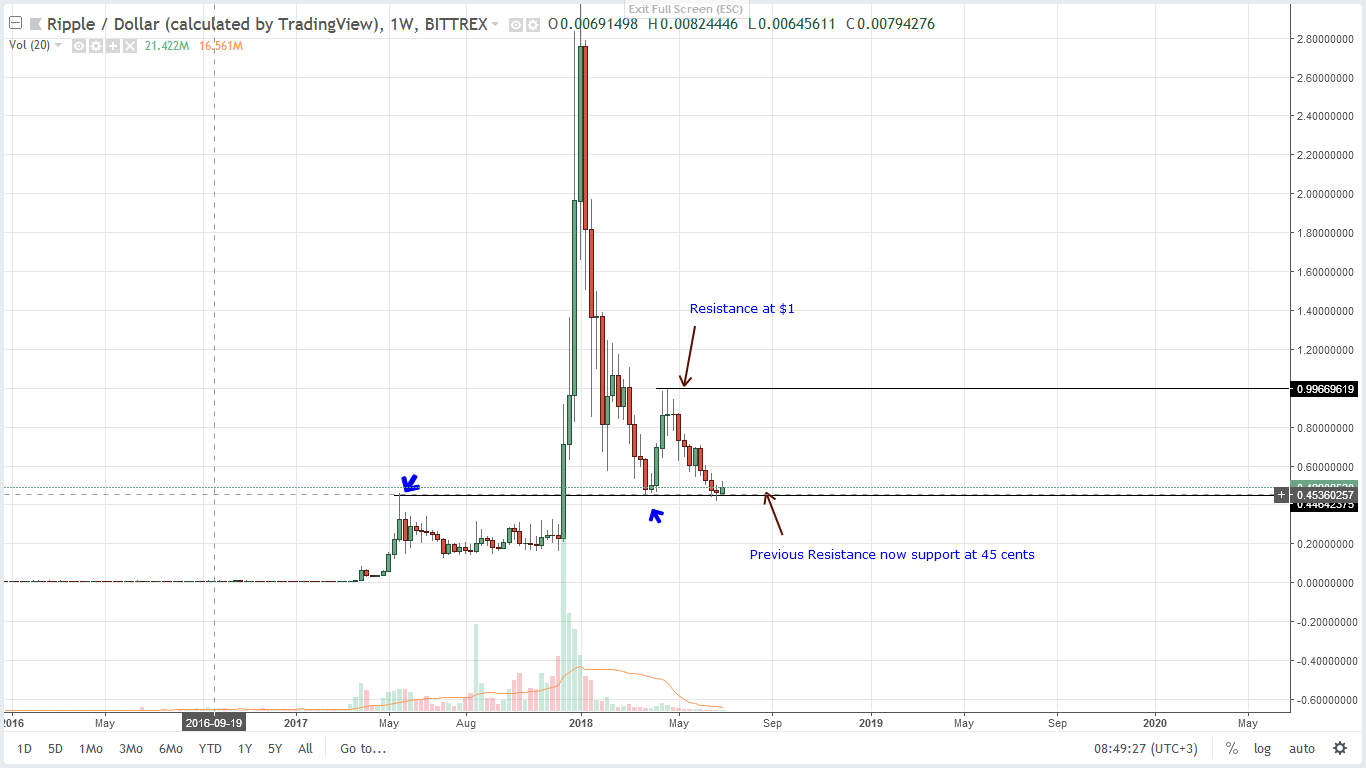 Ripple Weekly Chart-July 5