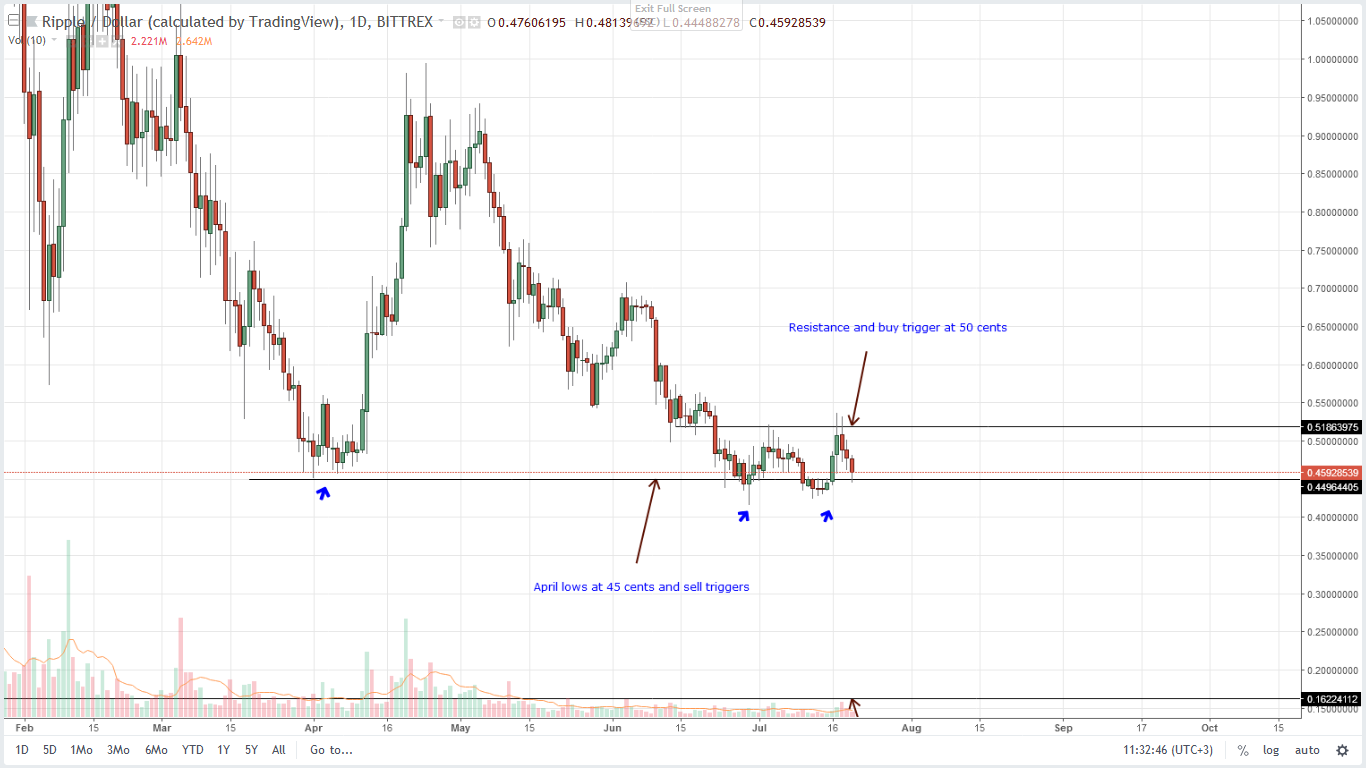   XRP Daily Chart 20 July 