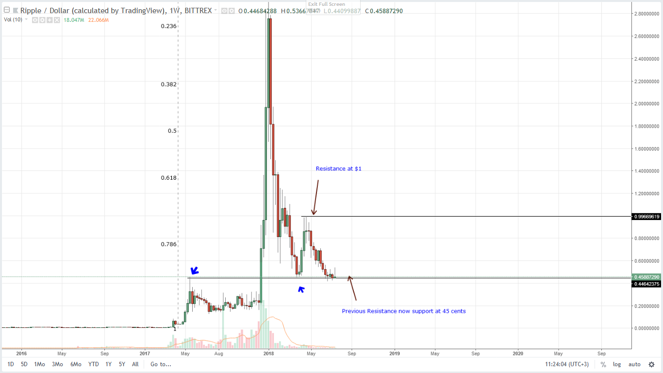 XRP Weekly Chart July 20