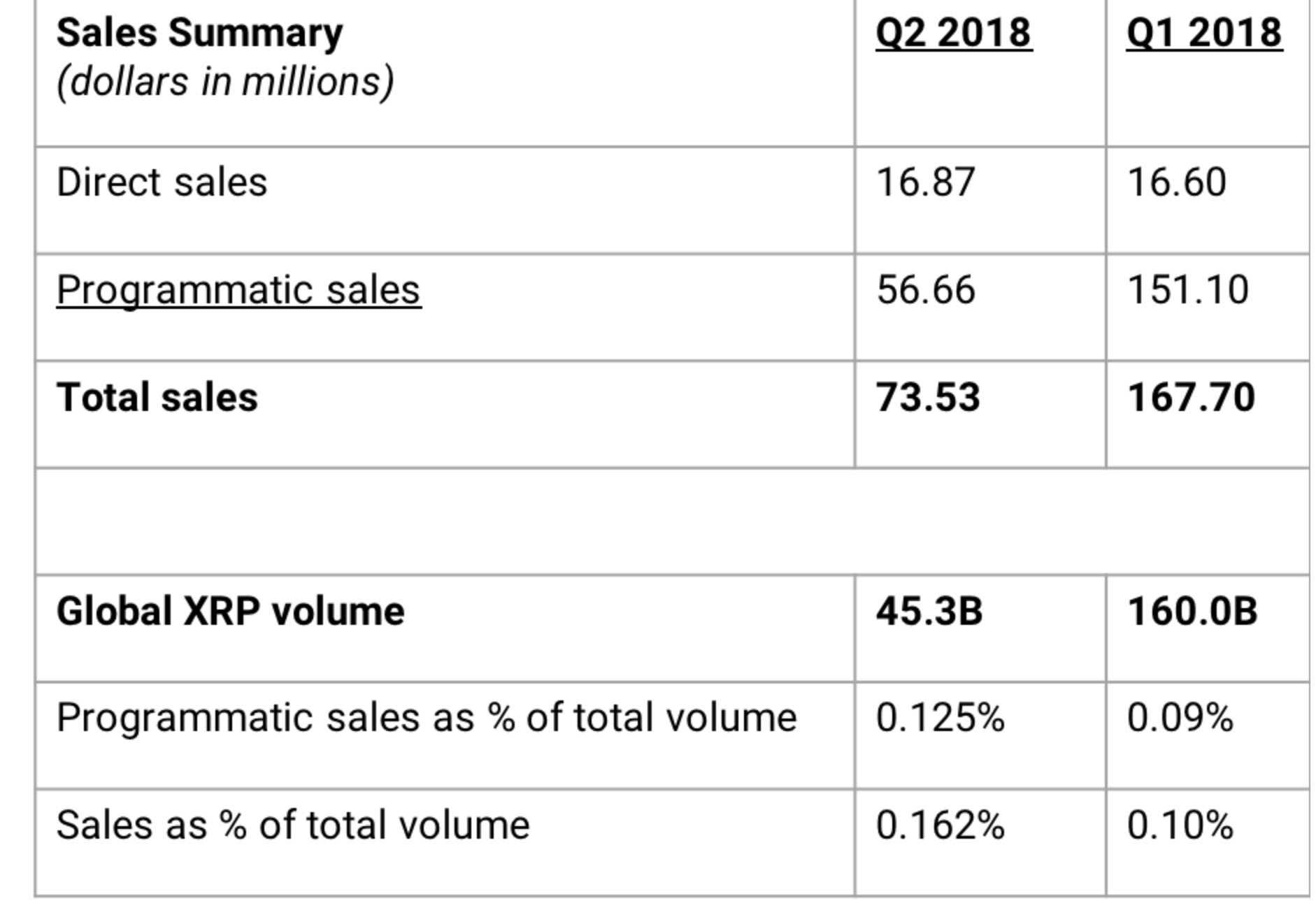 Direct sales