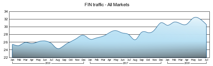   all markets 