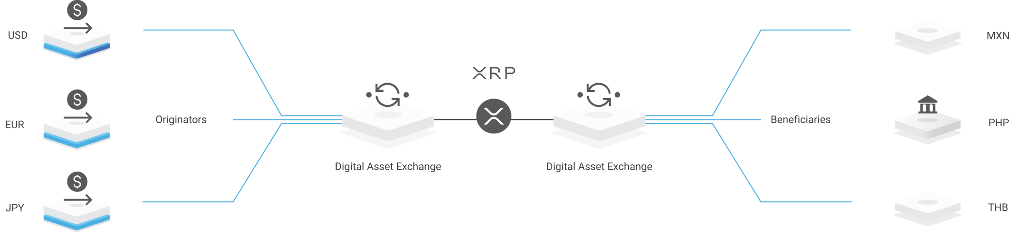 xrp liquidità