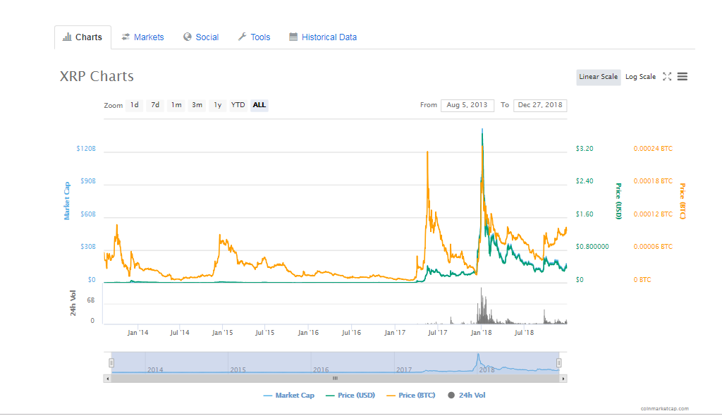 Xrp Market Cap 2018 / XRP Surpasses $22.2 Billion Market Cap, Hits Trading ... : Ripple, or xrp, now has a market capitalization of $122.7 billion and remains.