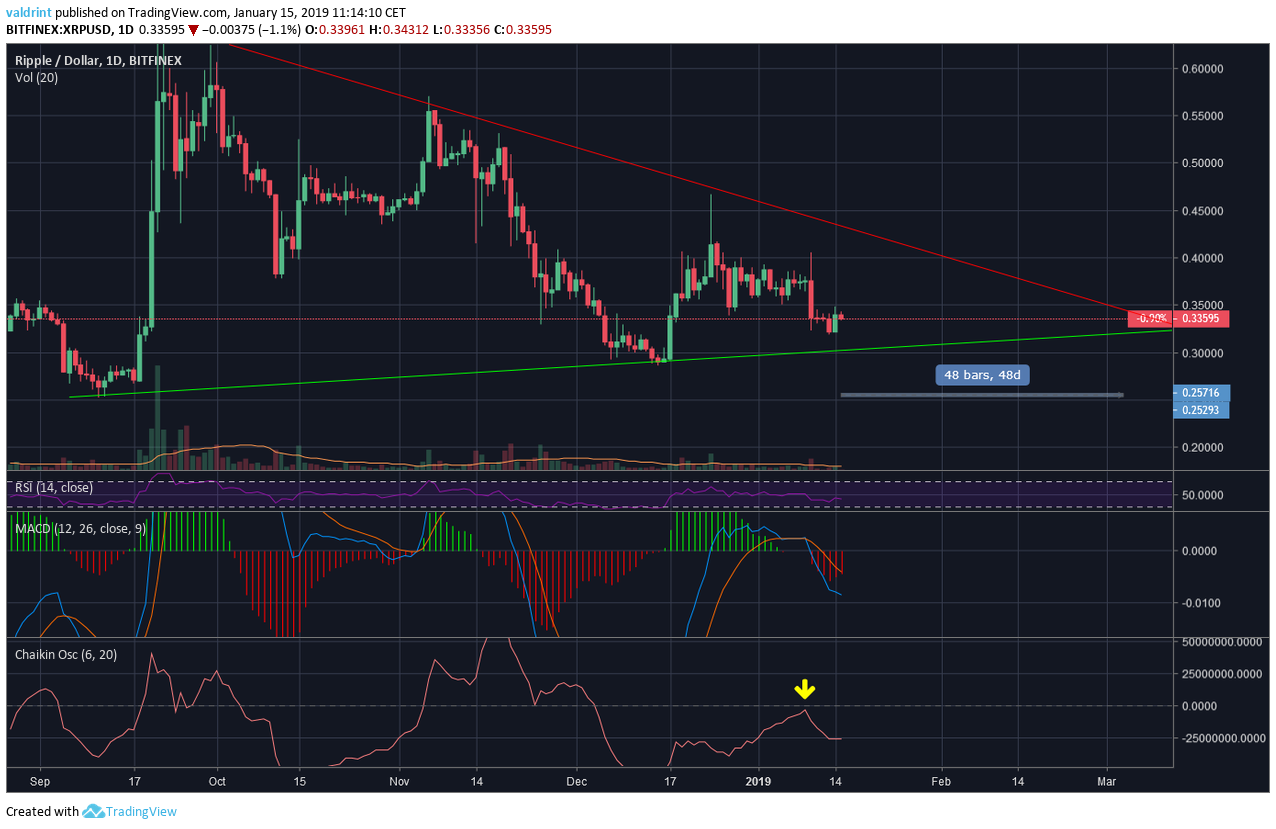 XRP Daily