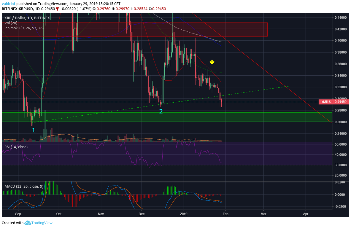 XRP Daily 2