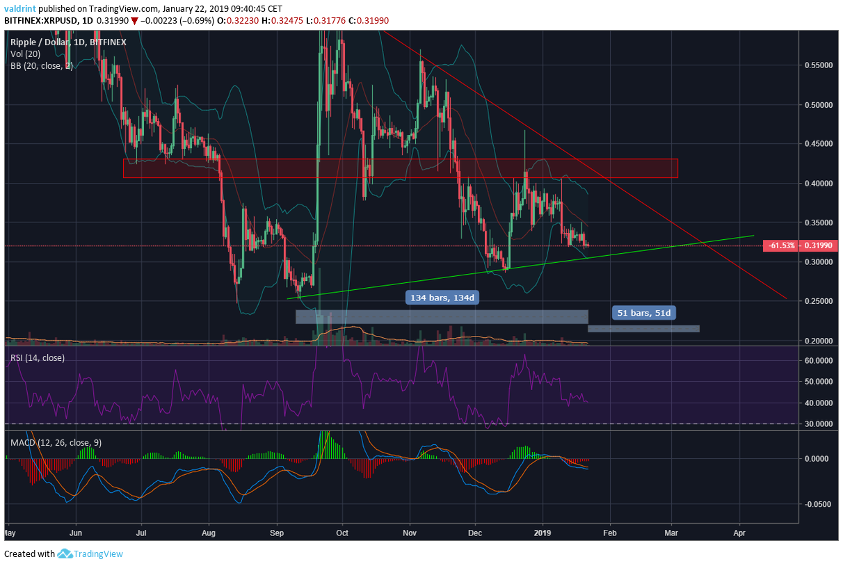 Ripple (XRP) price analysis: Closer to the end of the ...