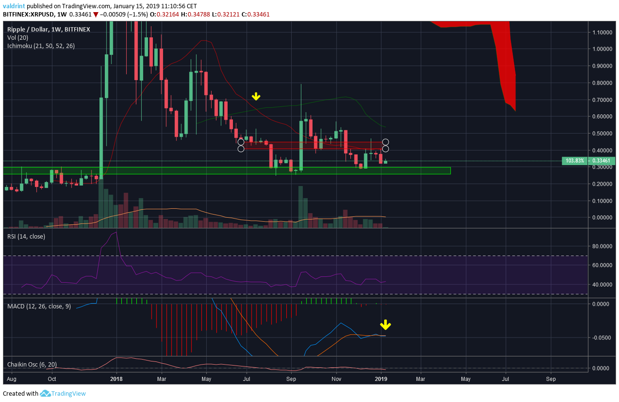 XRP Weekly