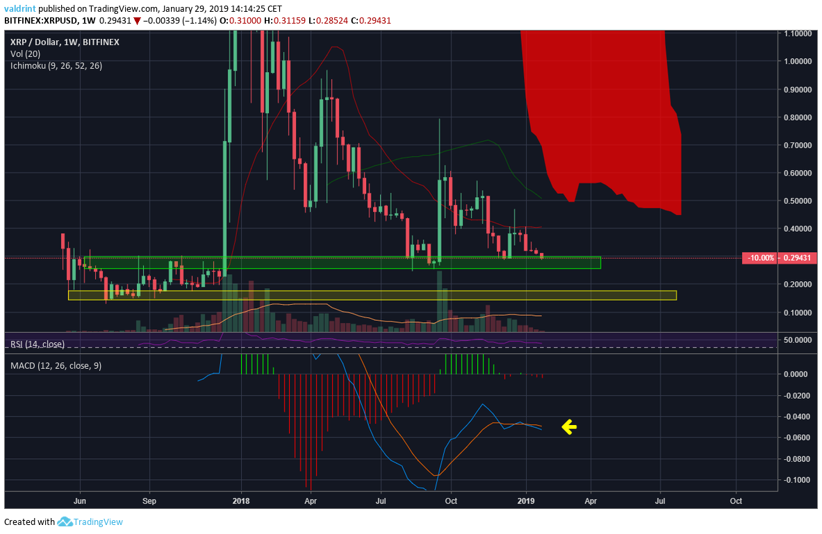 XRP Weekly 2