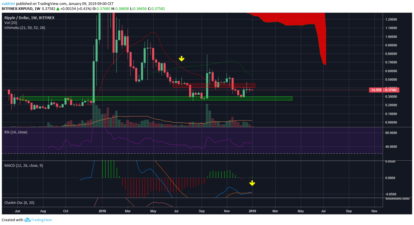 XRP Weekly
