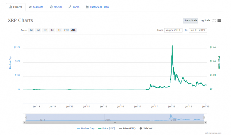 XRP Flips ETH Again, Captured Second Spot in Moderately ...