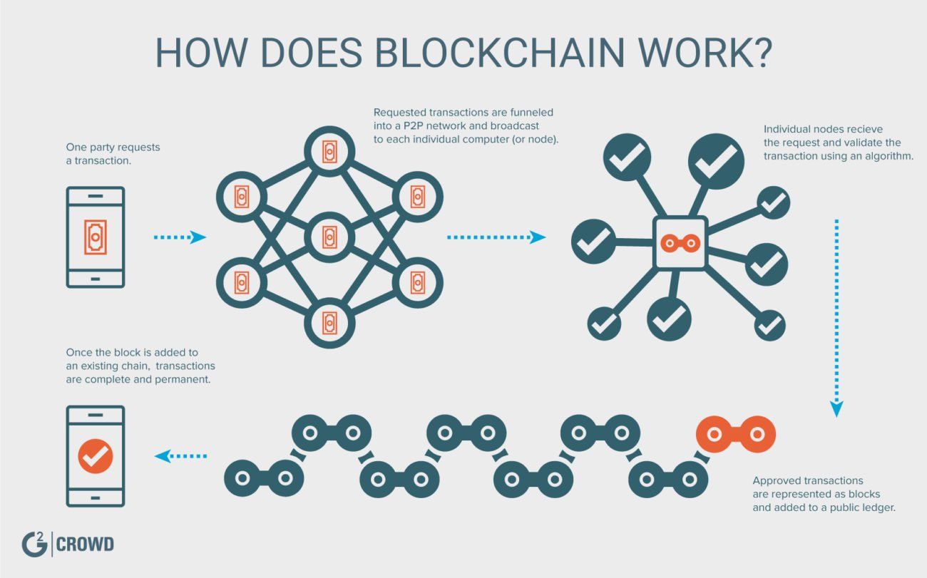 technical explanation of blockchain