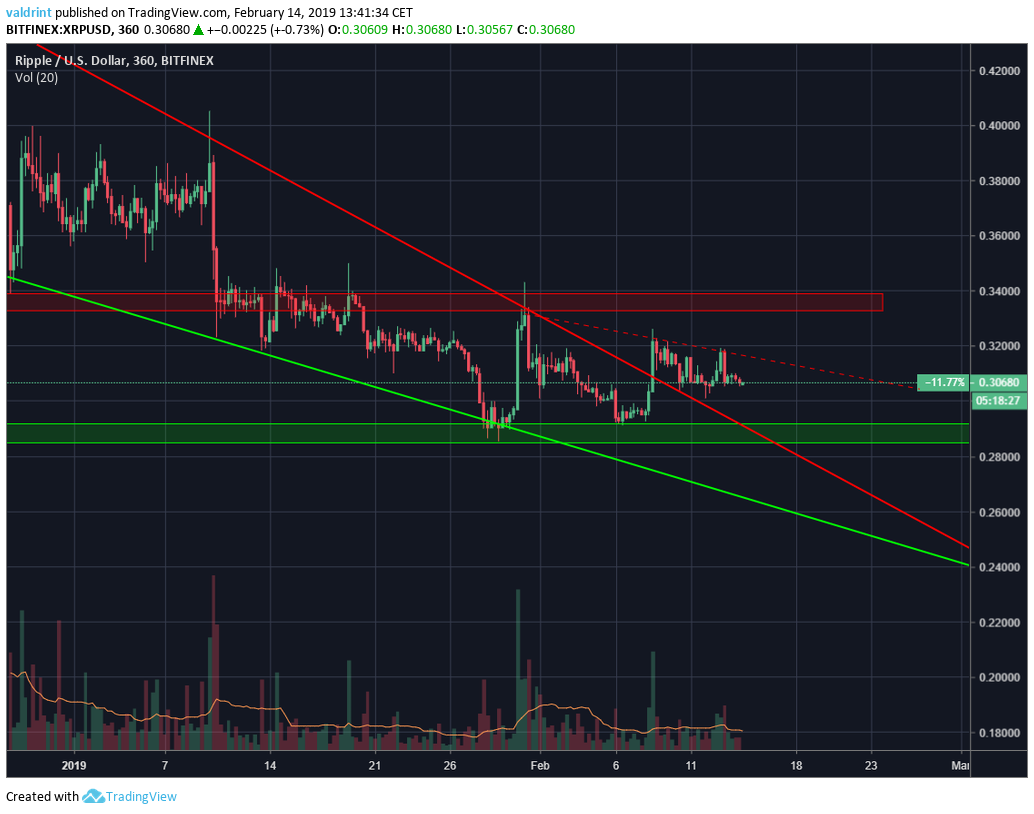 XRP 6h