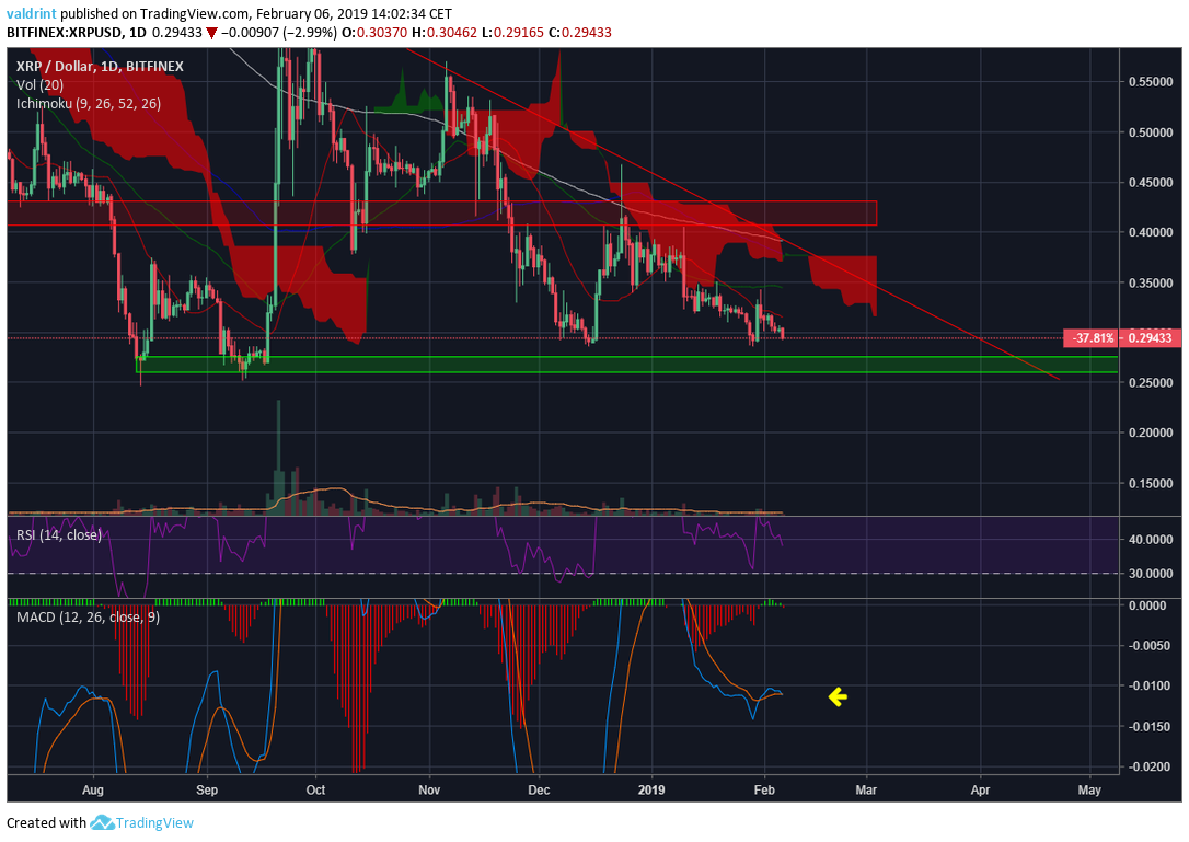 XRP Daily