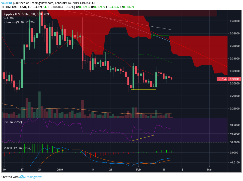 XRP Daily