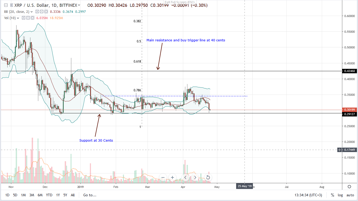 Ripple Daily Chart--Apr 25