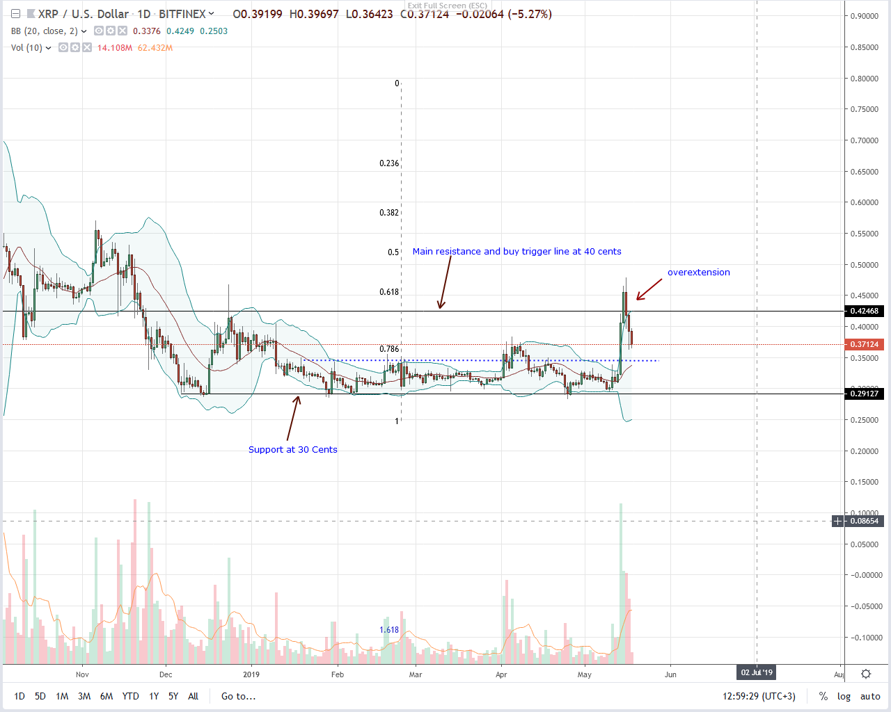 Ripple Daily Chart--May 18