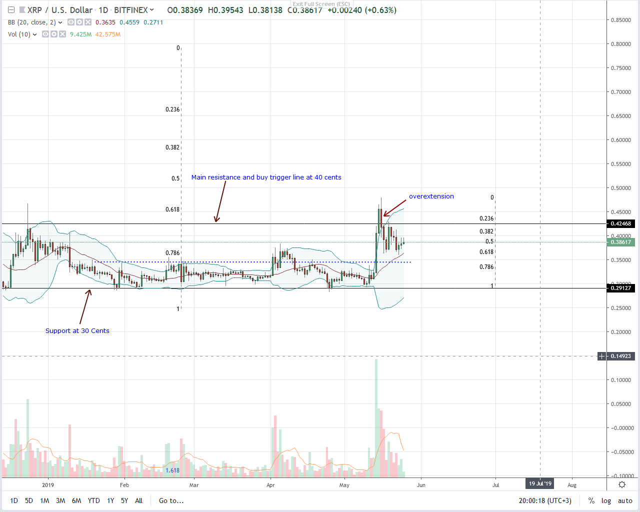 Ripple Daily Chart--May 25