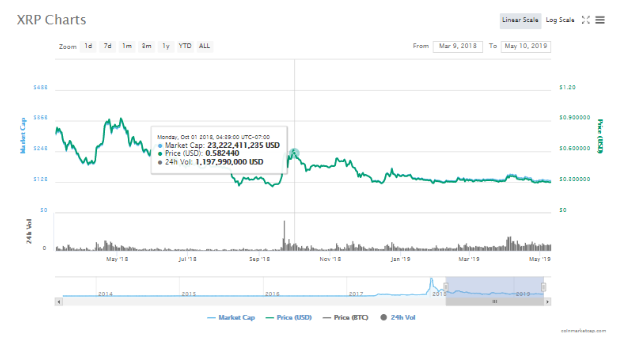 XRP Market cap oct 2018