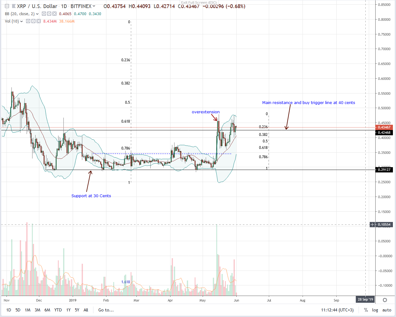 Ripple Daily Chart--June 1