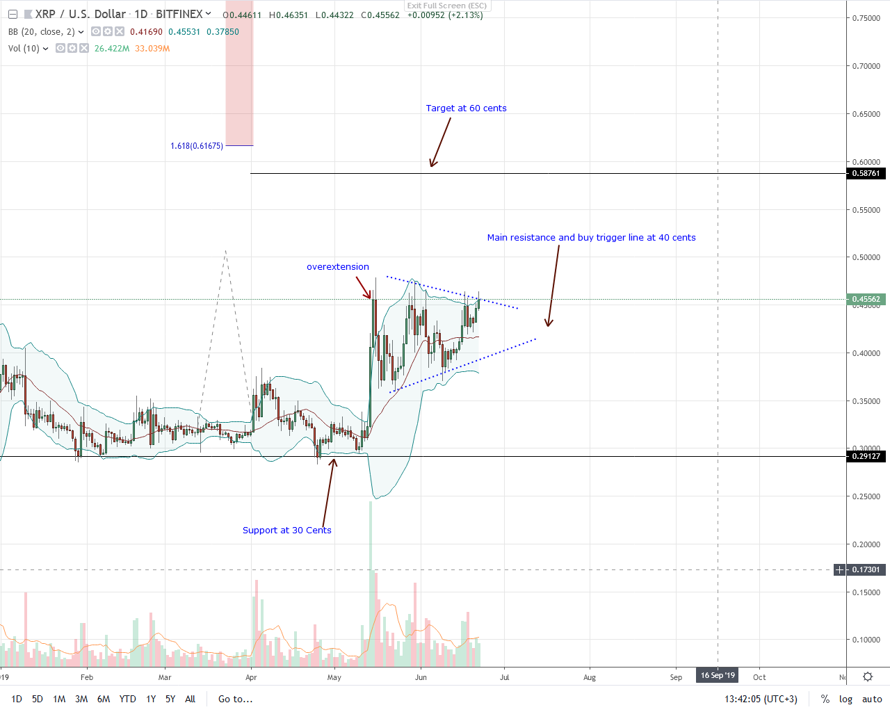 Ripple Daily Chart--June 22