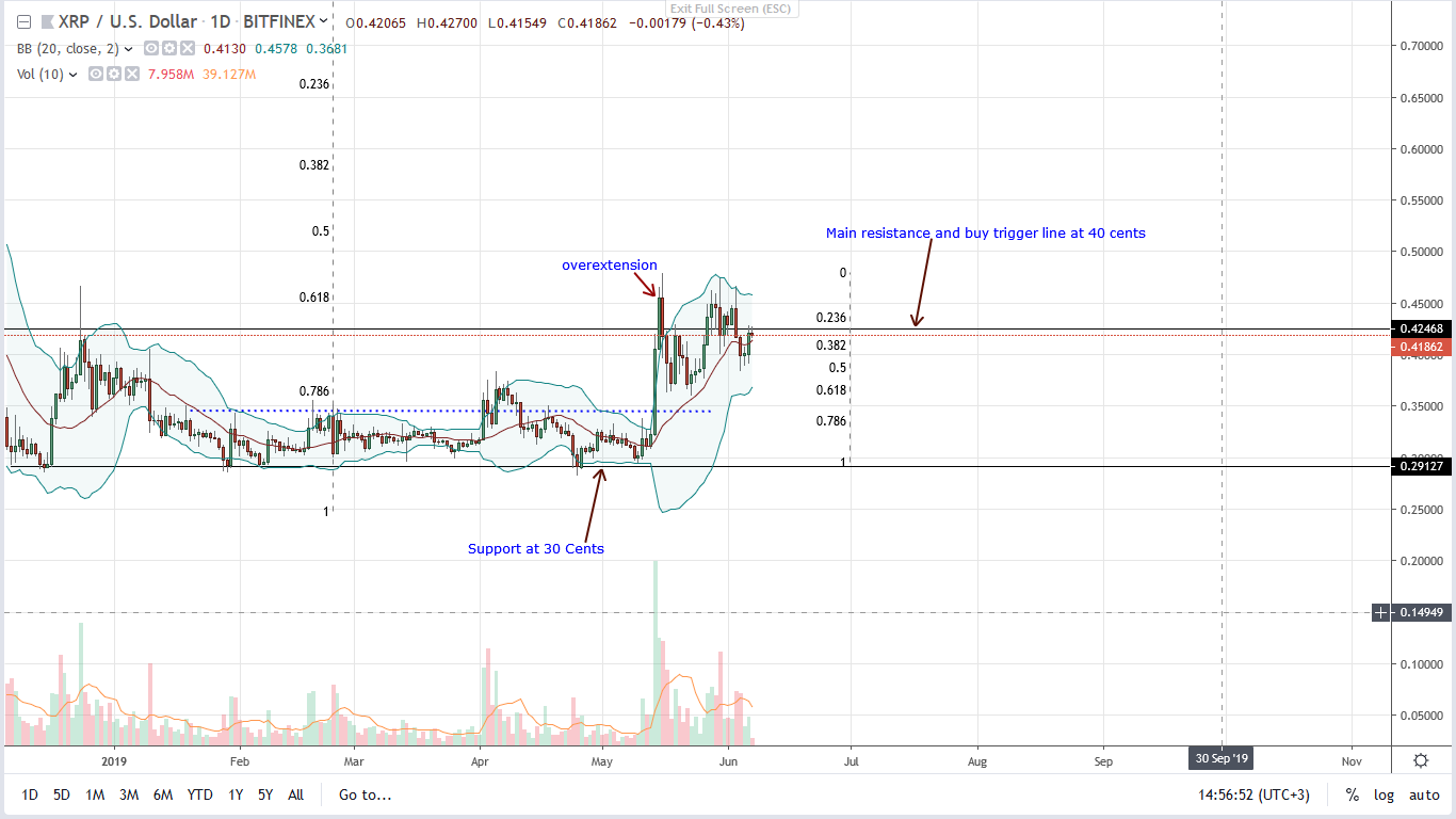 Ripple Daily Chart--June 7