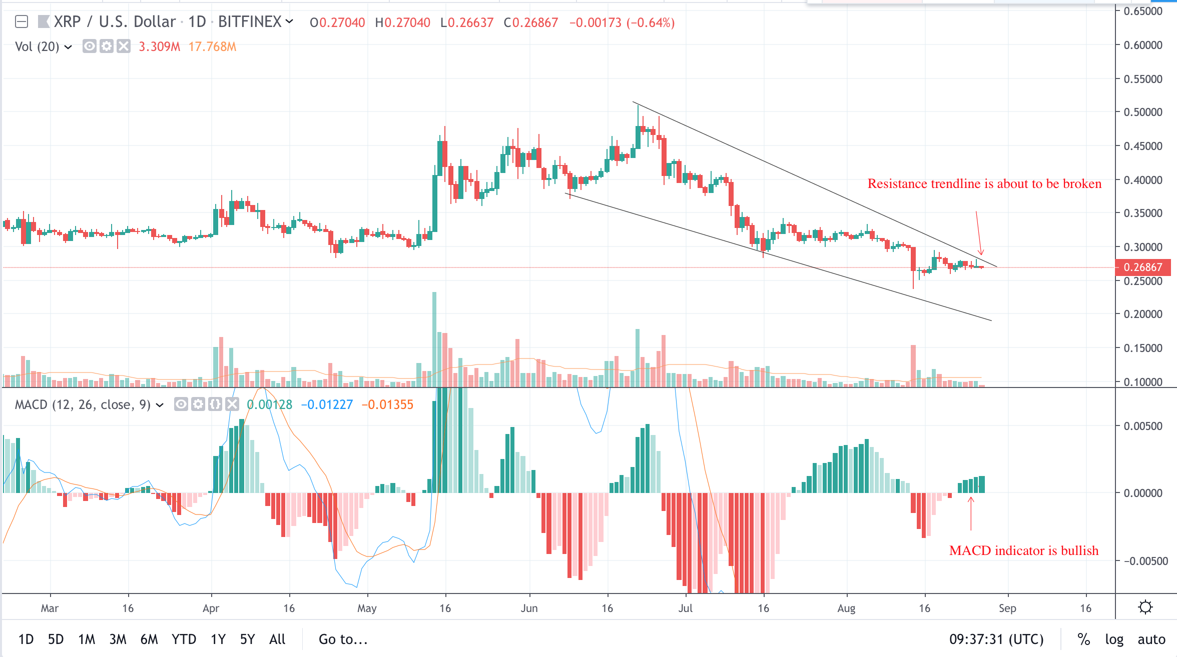 Прогноз xrp на сегодня. Trading sideways.