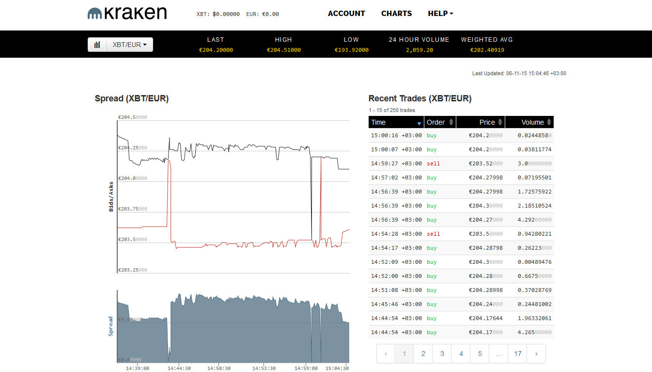 Kraken Bitcoin Chart