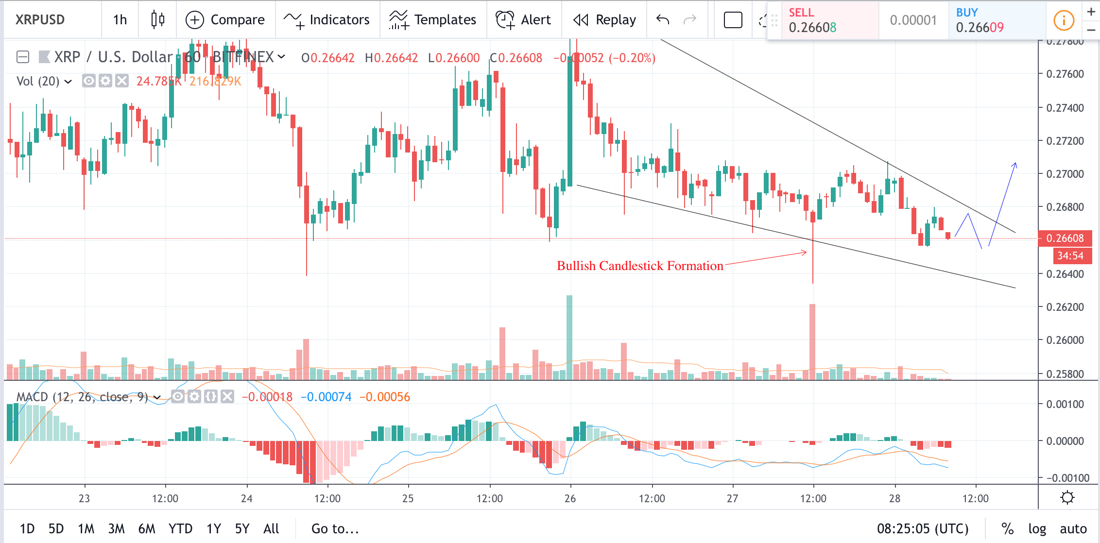 ripple price chart