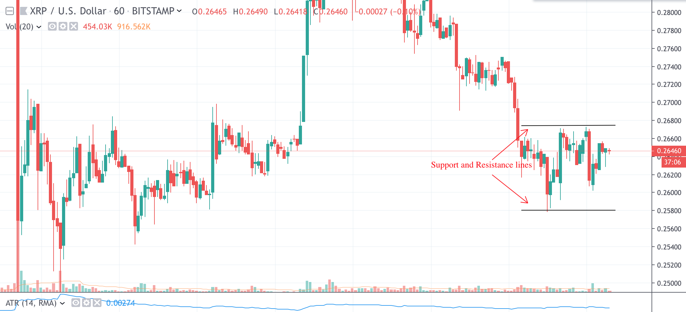 Xrp Usd Candlestick Chart